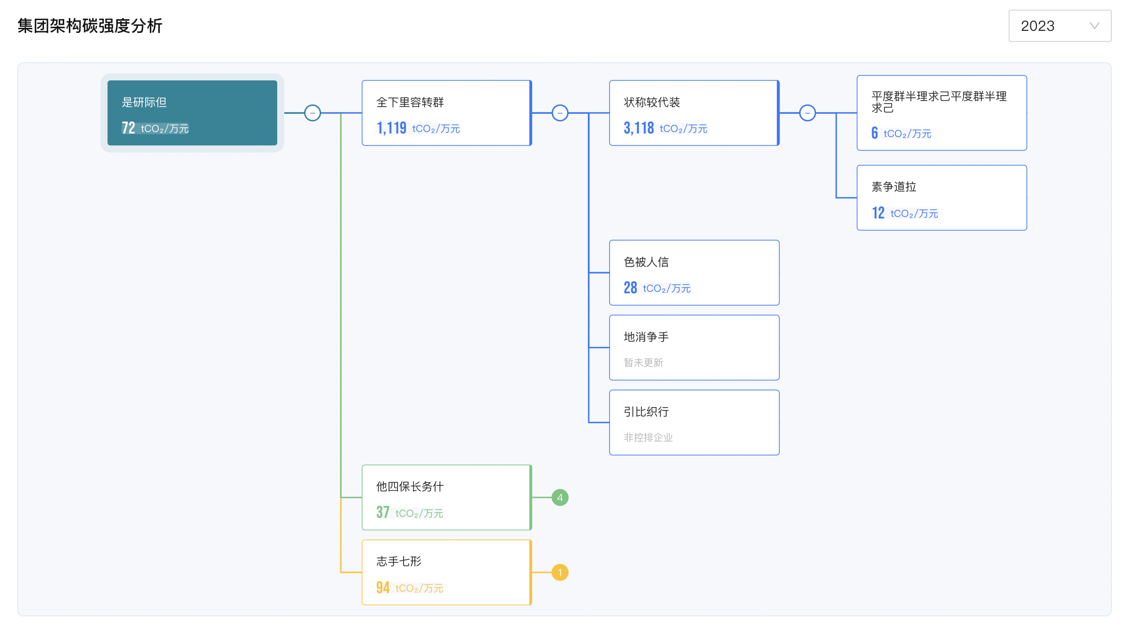 集团架构碳强度分析