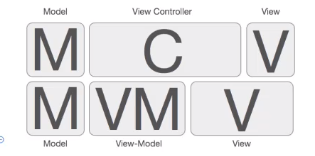 MVC和MVVM