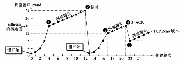 TCP拥塞窗口cwnd在拥塞控制时的变化情况